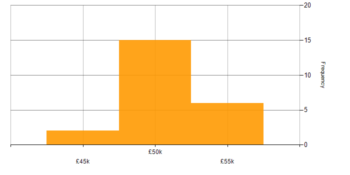 Salary histogram for Backup Engineer in Wiltshire