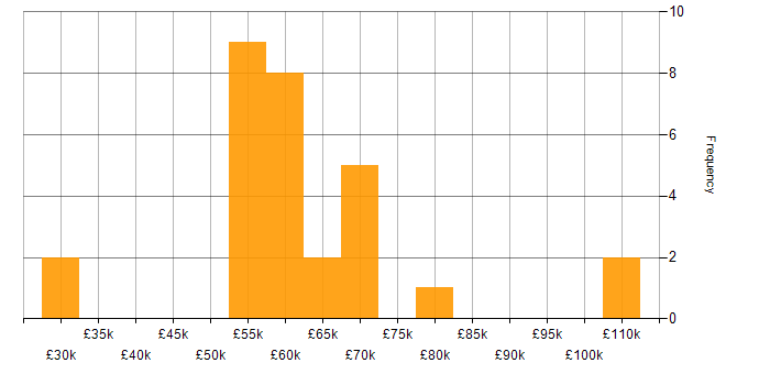Salary histogram for Business Strategy in Wiltshire