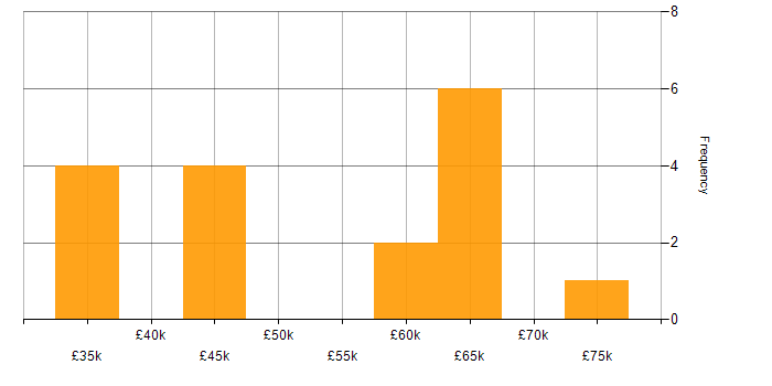 Salary histogram for Coaching in Wiltshire