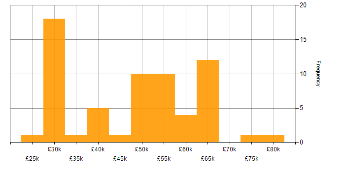 Salary histogram for Continuous Improvement in Wiltshire