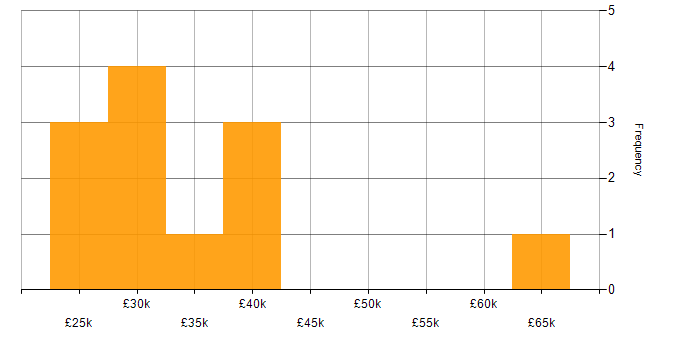 Salary histogram for Customer Requirements in Wiltshire
