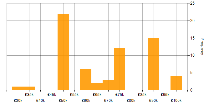 Salary histogram for Cybersecurity in Wiltshire