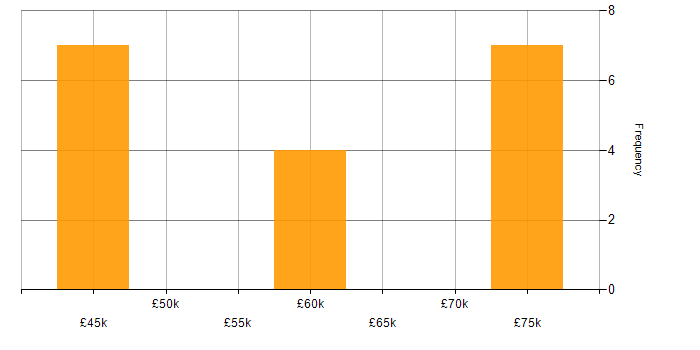 Salary histogram for DSP Engineer in Wiltshire
