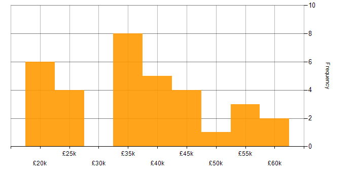 Salary histogram for Electronics in Wiltshire