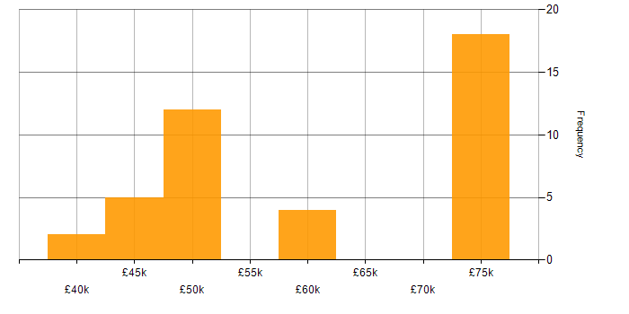 Salary histogram for Embedded Engineer in Wiltshire