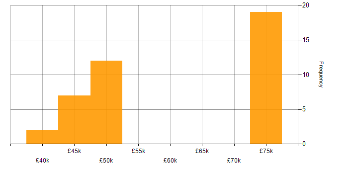 Salary histogram for Embedded Software Engineer in Wiltshire
