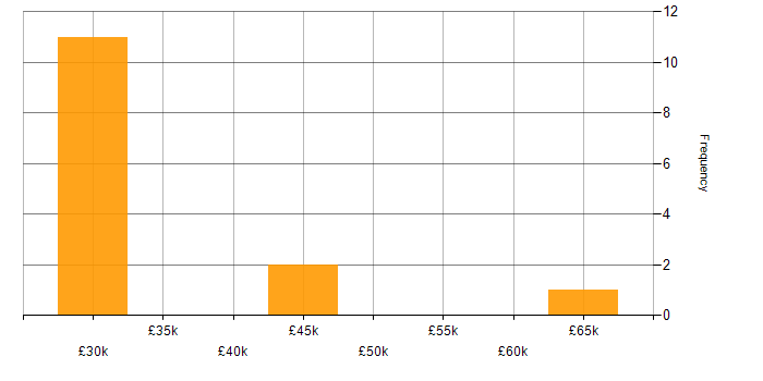 Salary histogram for ETL in Wiltshire
