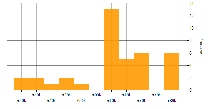 Salary histogram for Full Stack Development in Wiltshire