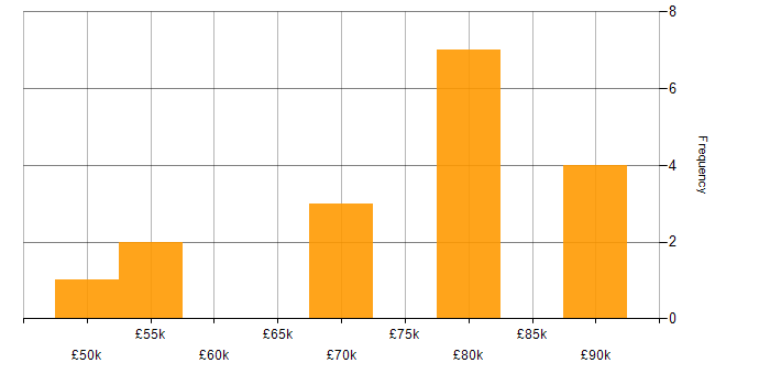 Salary histogram for GCP in Wiltshire