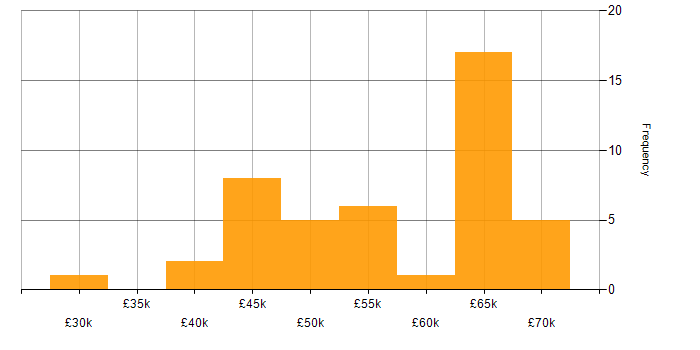 Salary histogram for Git in Wiltshire