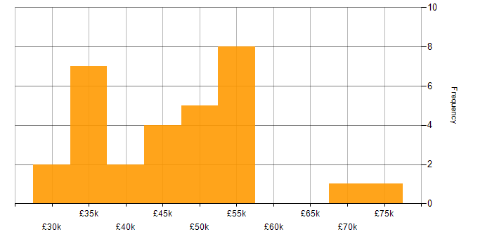 Salary histogram for Inclusion and Diversity in Wiltshire