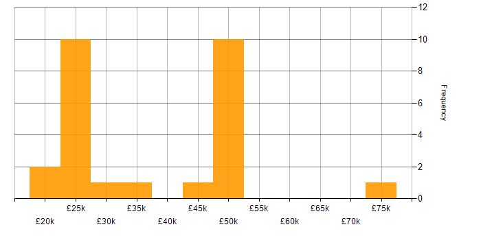 Salary histogram for Information Security in Wiltshire