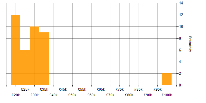 Salary histogram for IT Support in Wiltshire