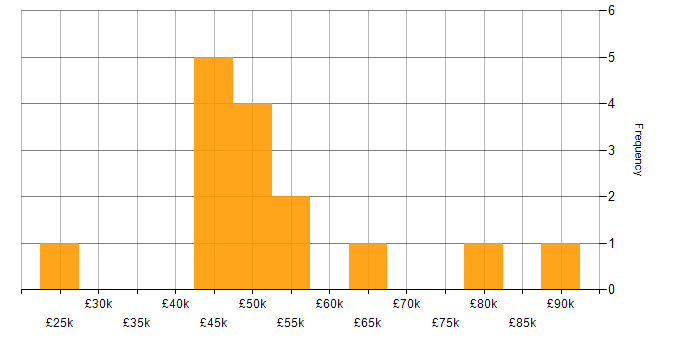 Salary histogram for Migration in Wiltshire