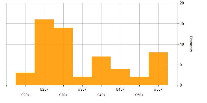 Salary histogram for Microsoft Office in Wiltshire