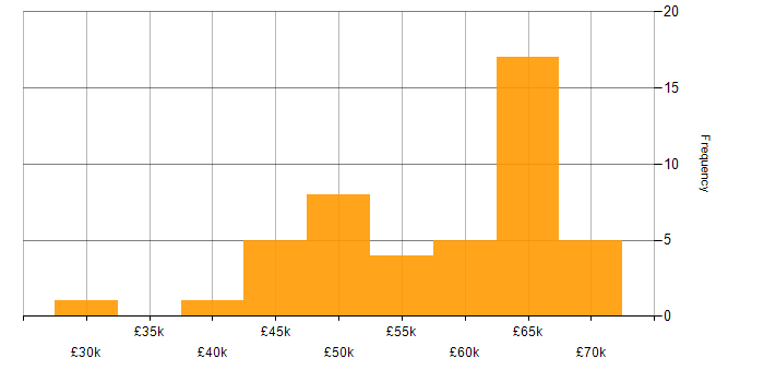 Salary histogram for MVC in Wiltshire