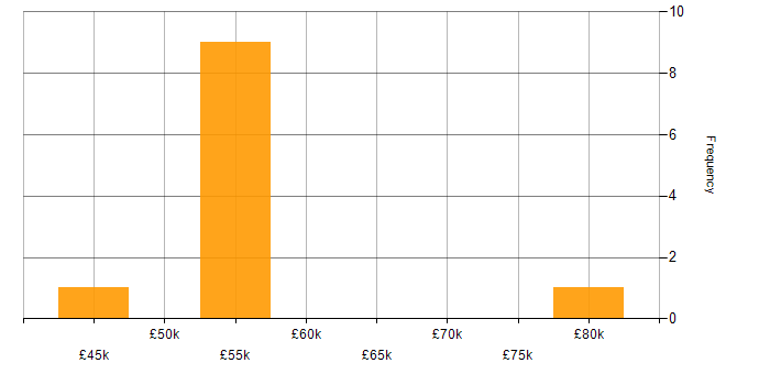 Salary histogram for PMI Certification in Wiltshire