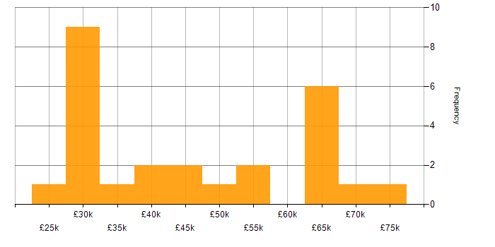 Salary histogram for Power BI in Wiltshire