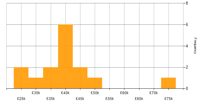 Salary histogram for Process Improvement in Wiltshire