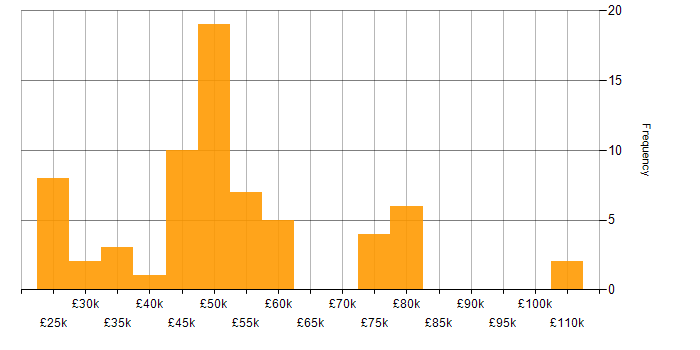 Salary histogram for Public Sector in Wiltshire