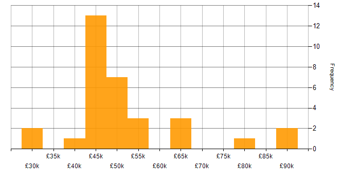Salary histogram for Scrum in Wiltshire