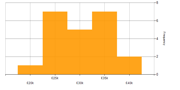 Salary histogram for Support Analyst in Wiltshire
