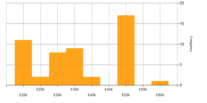 Salary histogram for Support Engineer in Wiltshire