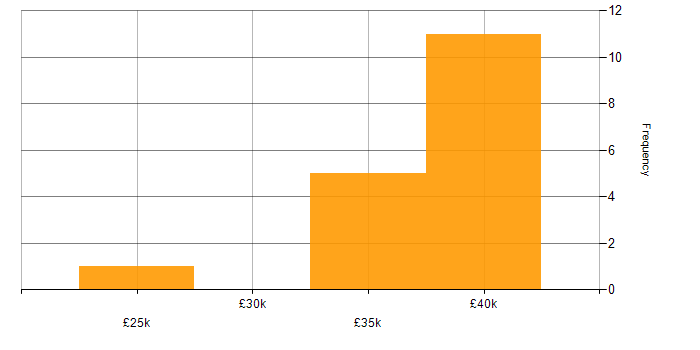 Salary histogram for Systems Developer in Wiltshire