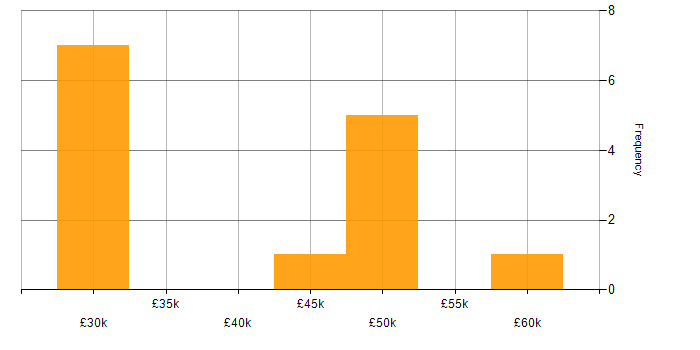 Salary histogram for Systems Engineer in Wiltshire