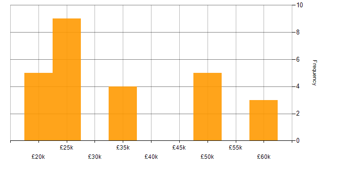 Salary histogram for Technical Support in Wiltshire