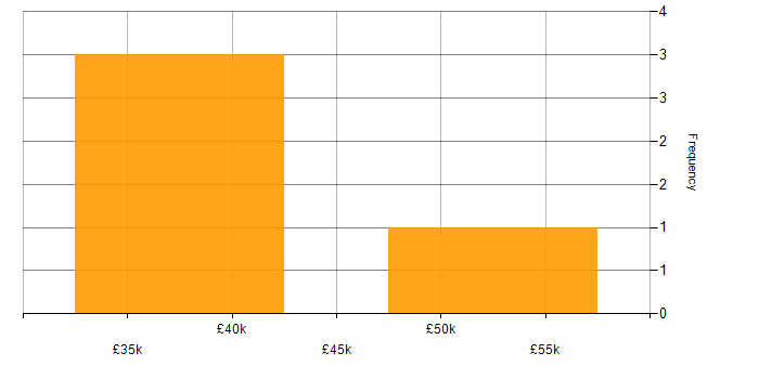 Salary histogram for Law in the Wirral