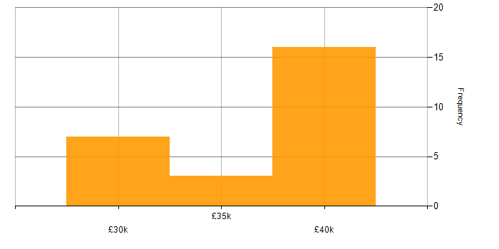 Salary histogram for IT Support Engineer in Witney