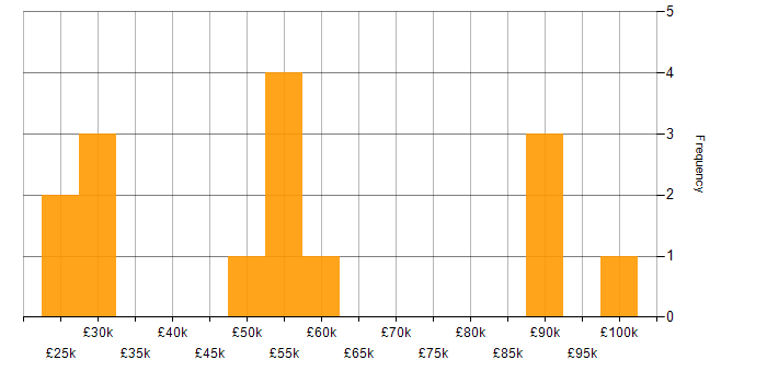 Salary histogram for Analytics in Woking