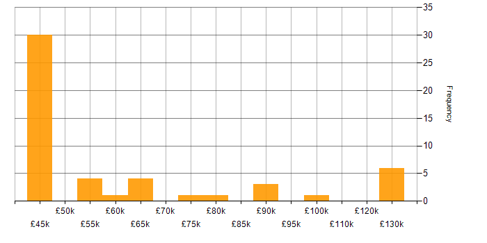 Salary histogram for AWS in Woking