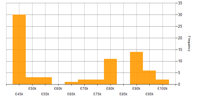 Salary histogram for Security Cleared in Woking