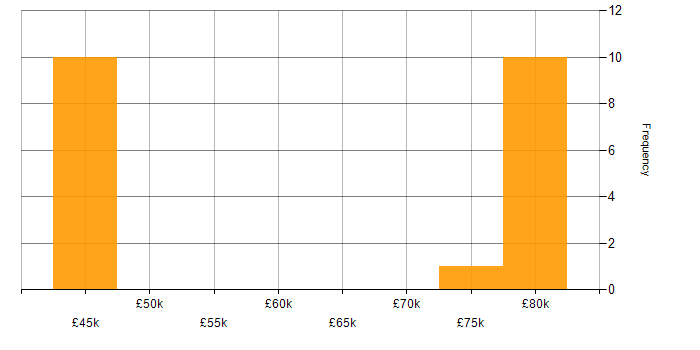 Salary histogram for Signal Processing in Woking