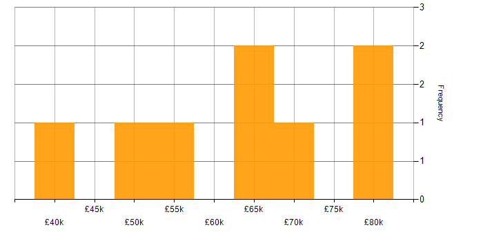 Salary histogram for React in Wolverhampton