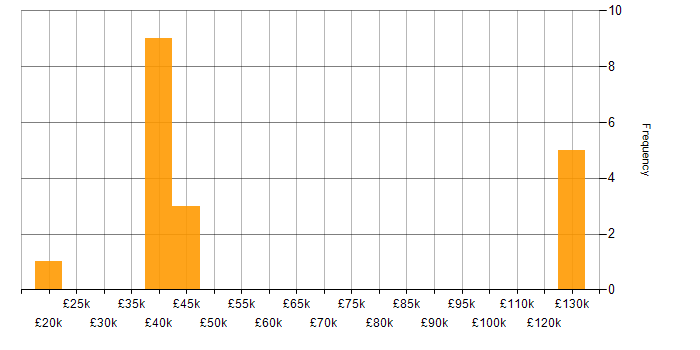 Salary histogram for SQL in Wolverhampton
