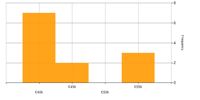 Salary histogram for SQL Server in Wolverhampton