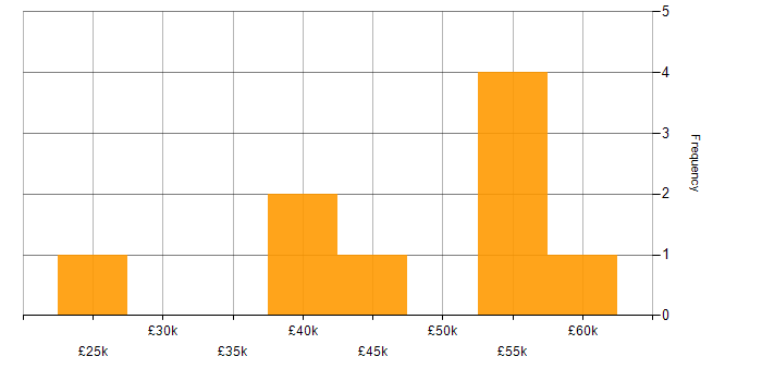 Salary histogram for Agile in Worcester