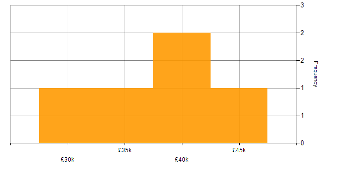 Salary histogram for 3rd Line Engineer in Worcestershire