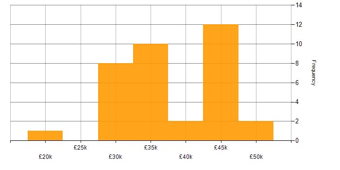 Salary histogram for Active Directory in Worcestershire