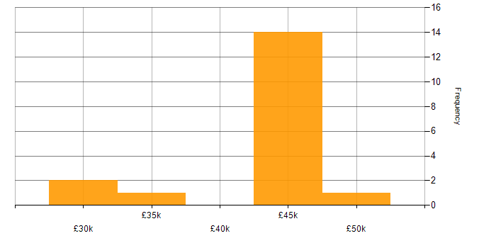 Salary histogram for Cisco Certification in Worcestershire