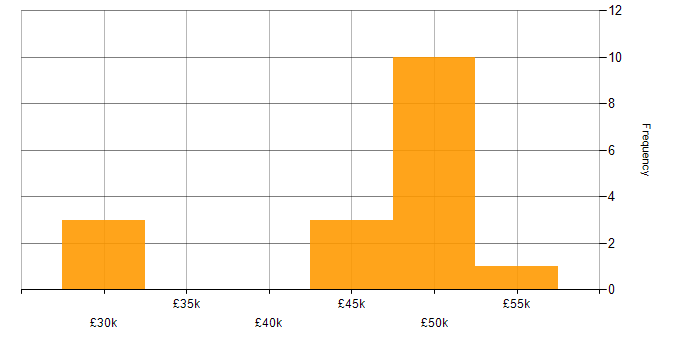 Salary histogram for Git in Worcestershire