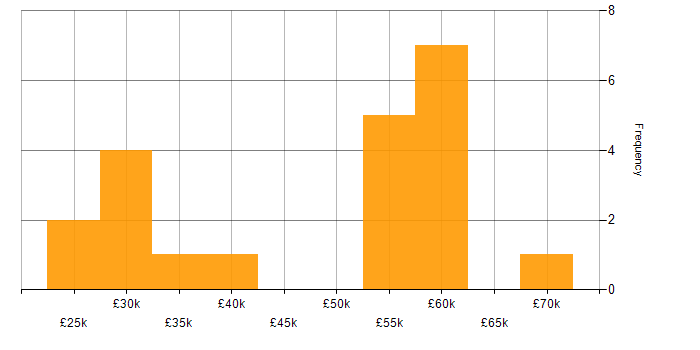 Salary histogram for HTML in Worcestershire