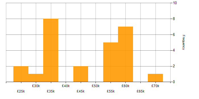 Salary histogram for JavaScript in Worcestershire
