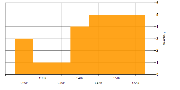 Salary histogram for SQL Server in Worcestershire