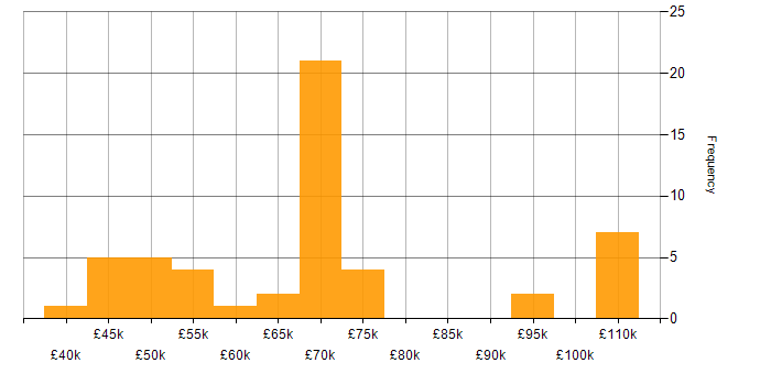 Backlog Prioritisation salary histogram for jobs with a WFH option