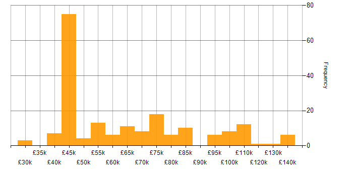 BigQuery salary histogram for jobs with a WFH option