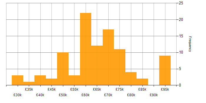 Capacity Planning salary histogram for jobs with a WFH option